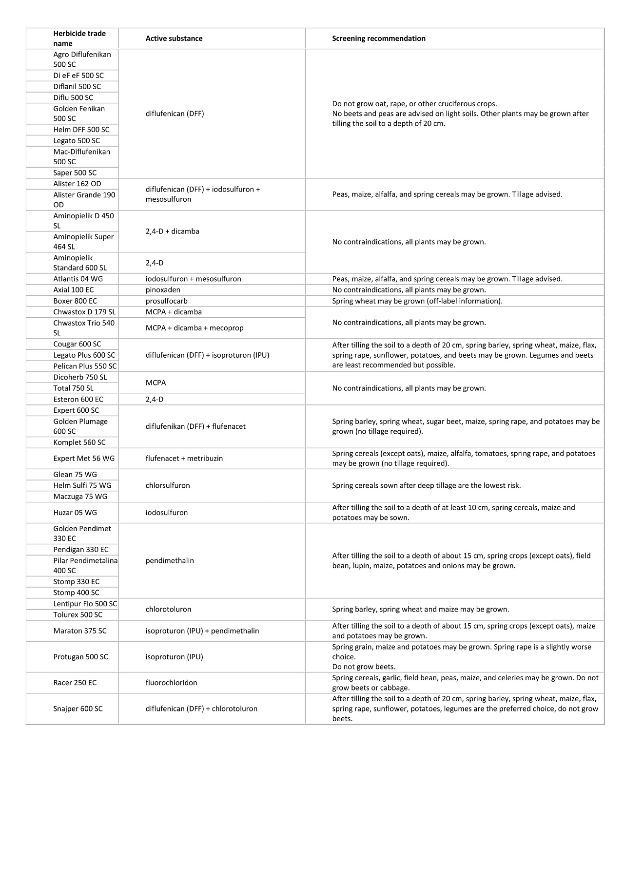 Plant succession following cereals after tillage